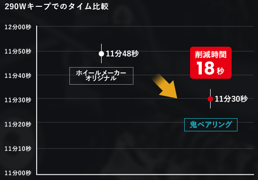 ベアリング換えただけで18秒短縮だとぅ!?