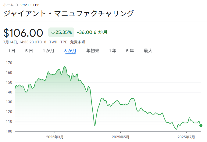 ジャイアントの株価の推移