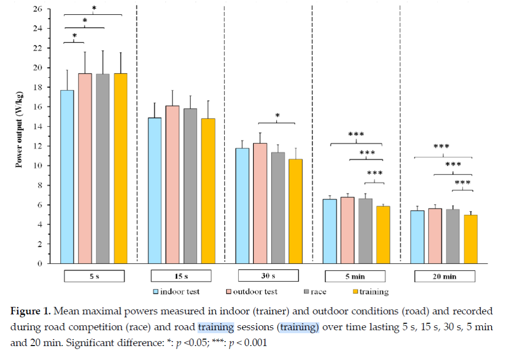 インドアと実走（レース含む）はそんなに違わないとする実験結果もある