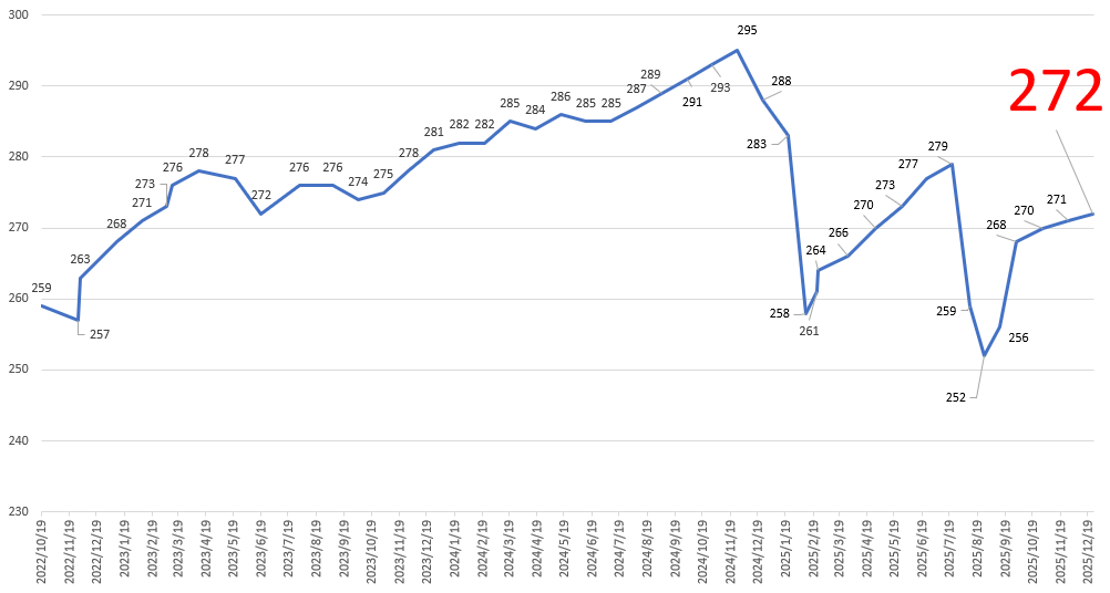 2025年は乱高下の1年だった