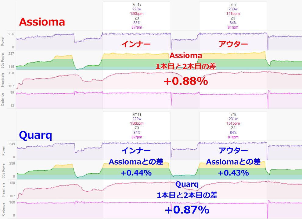 インナーとアウターのデータ採り完了しました！