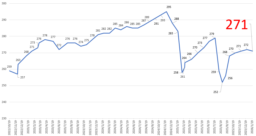 FTPの伸びは鈍化（というか後退）しています