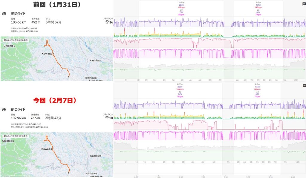 川島町往復なら2時間Z２～3+1時間Z2は確実です