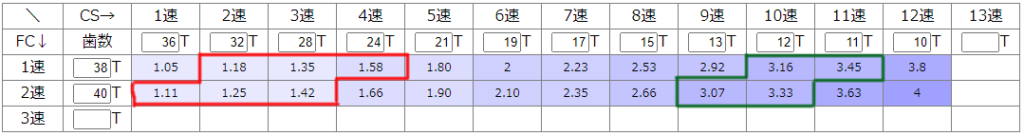 10-36Tならフロント40Tでイケる気がする