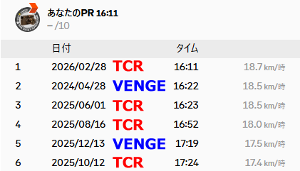 定峰峠の歴代記録