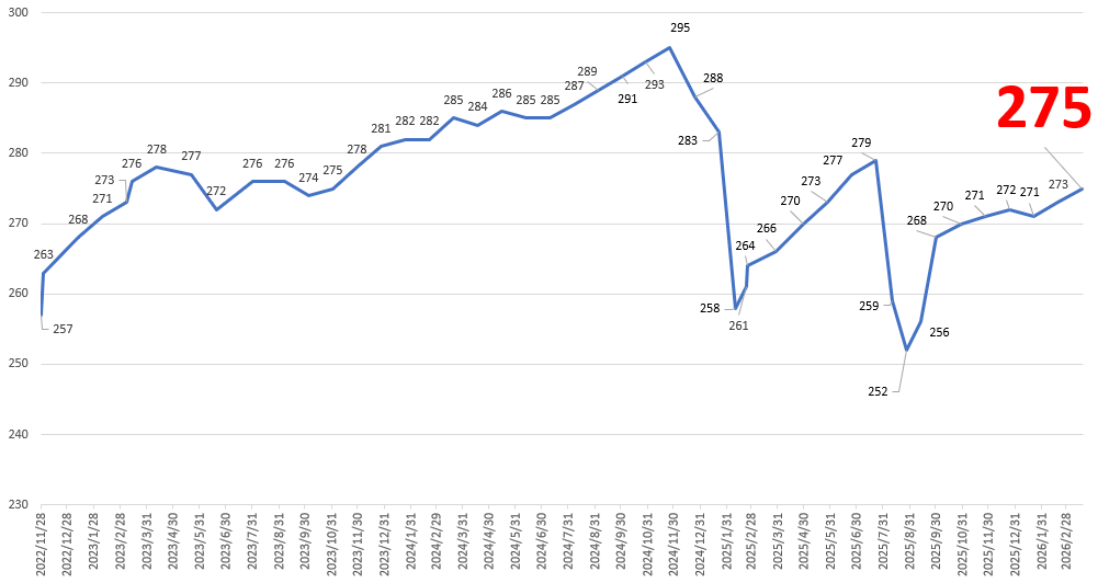 FTPは上がり基調