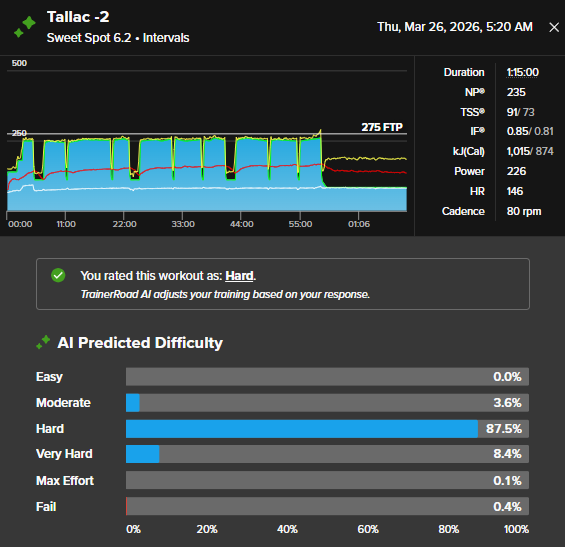 88~94%でしかも途中30秒のレストありだから楽なはず