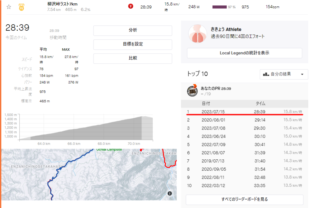 柳沢峠のラスト7kmで自己ベスト更新(∩´∀｀)∩