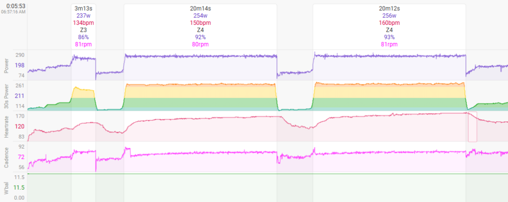 SST20分×2で心拍170超えるとは。。。