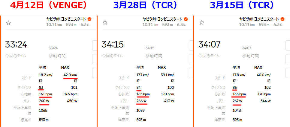 今期のヤビツの結果一覧