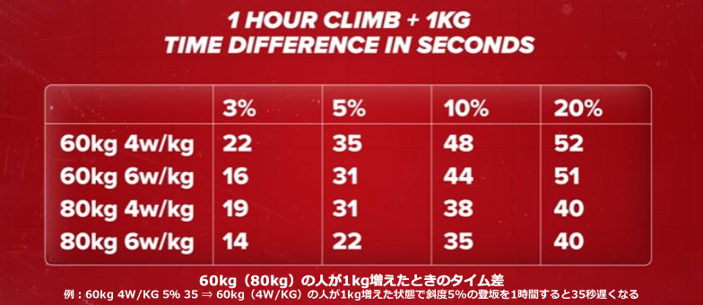 「重量が増えたら遅くなる」が定説ですが・・・
