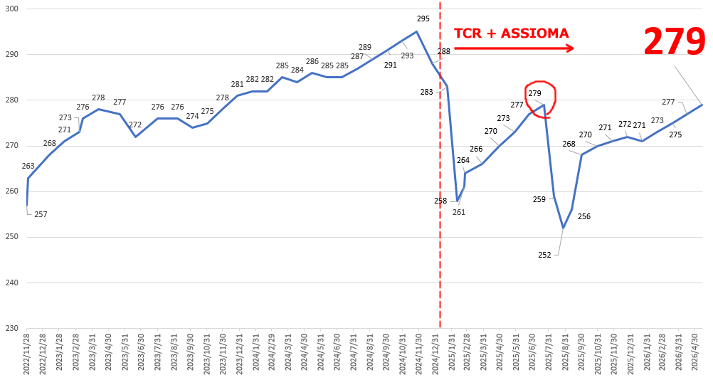 TCR+ASSIOMAで過去最高タイのFTPだよ