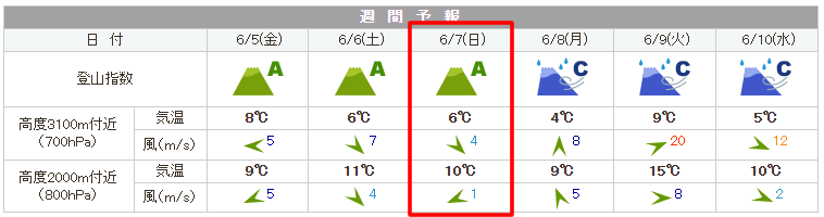 スバルライン5合目はさらに天気が良さそうだ