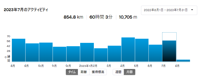 2023年7月の月間走行距離＆乗車時間