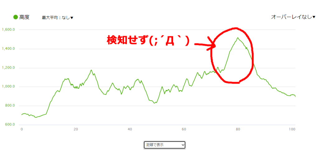 ガーミンのクライムプロ機能では、この最後の一番分かりやすい上りが表示されなかった