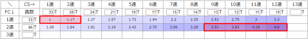 ギア比1から3.5～4.2はカバーしてほしい