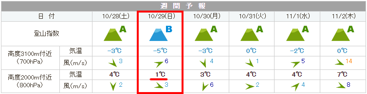 日曜日だけピンポイントで天気悪そうｗ