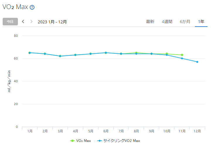 今年だけでもどんどん下がるよVO2Max