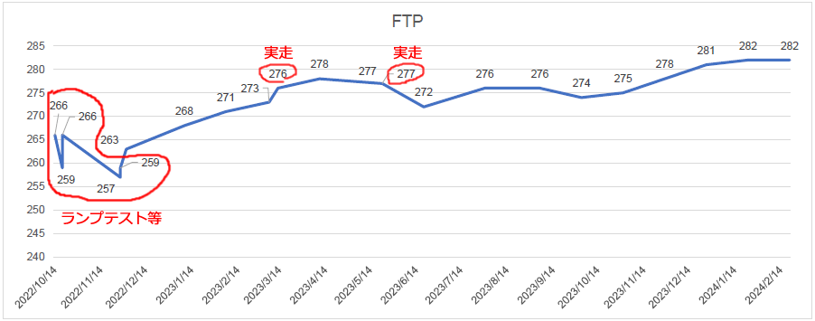 トレーナーロードのFTPの推移