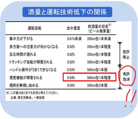 ビール500ml(17時間以上連続覚醒)は即免許取り消しレベル