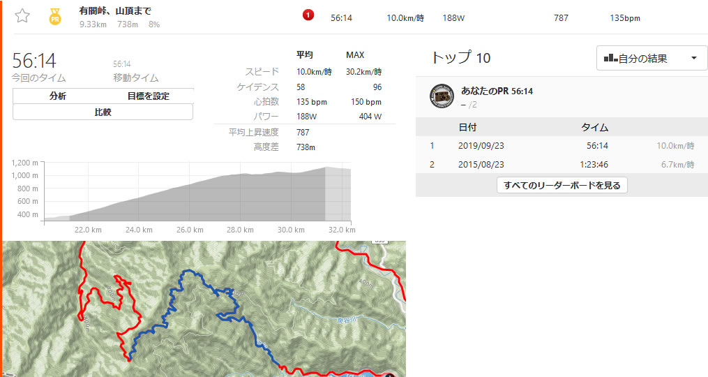 2回目の有間峠は30分のタイム短縮(´_ゝ｀)