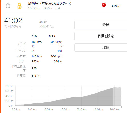 数値的にはヤビツ峠とほとんど同じ足柄峠だけど