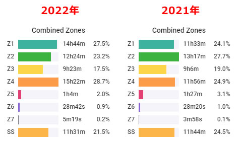 練習傾向は2021年と同じゾーン4主体