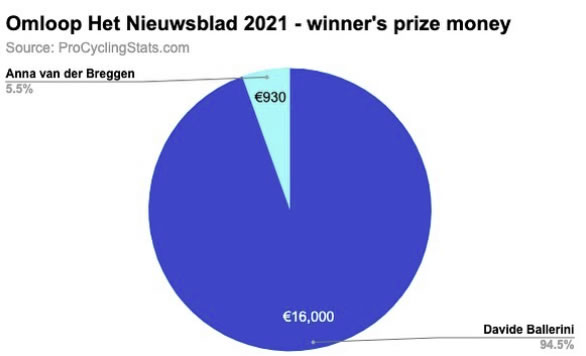 Omloop Het Nieuwsblad（オムロープ・ヘット・ニウスブラット）の男女の賞金差が凄い