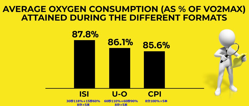有酸素適応はSI ＞ UO ＞ ゴルビー系