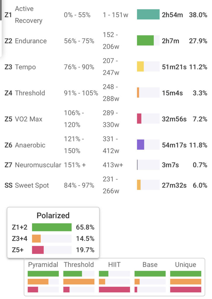 GW前は「Polarizedトレーニング」できてた