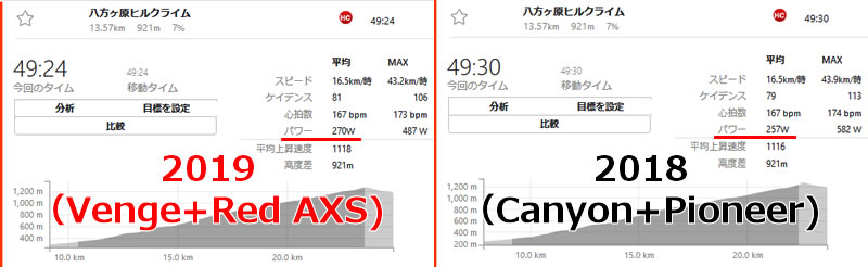 2019年と2018年の八方ヶ原ヒルクライムのパワーの比較