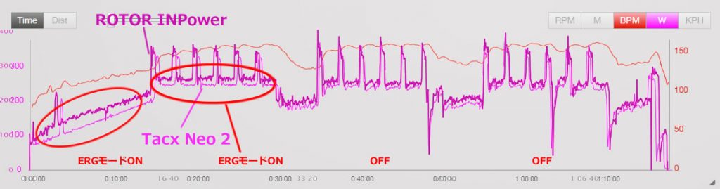 ERGモードのとき、特に違いが大きくなった