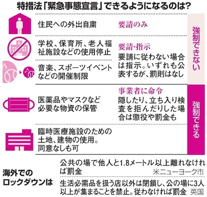 緊急事態宣言の内容（朝日新聞より）