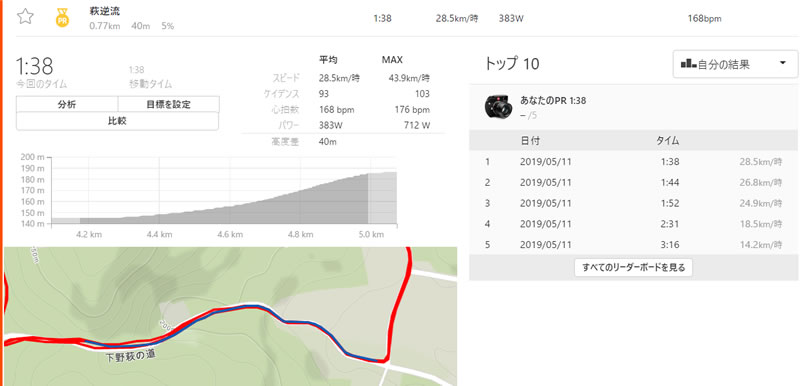 ②萩の上りは100～120秒、5.89倍 