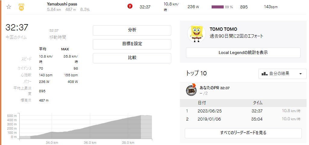 MTBでロードに勝った(´_ゝ｀)