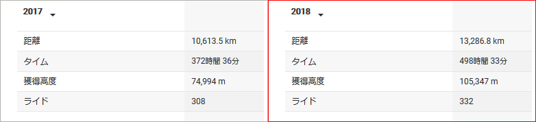 2018年の走行距離は13,286km！ 前年比2,600kmプラス！