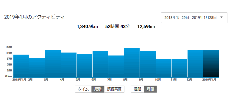 2019年1月の走行距離は1,340km！ 