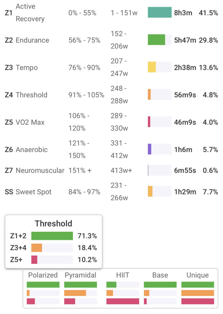 「Polarizedトレーニング」のはずが、いつもの「Threshold」に