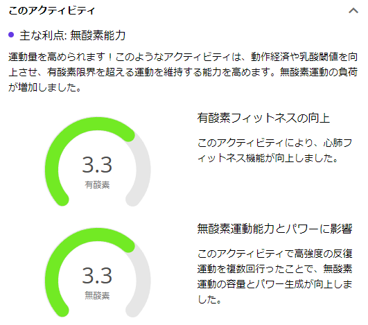 有酸素も無酸素も同時に鍛えられるって、タバタはやっぱすごい