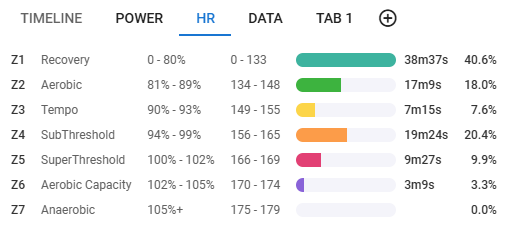 FTP100%出すと心拍は100%を軽々超えるようです