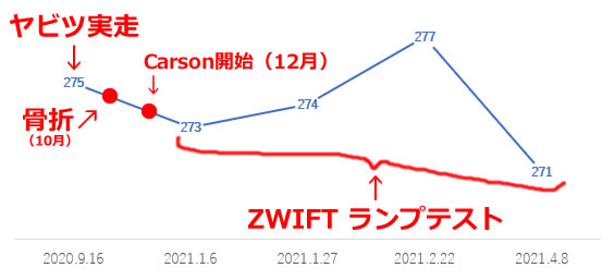 Carsonのおかげで骨折してもFTPの衰えを抑えられたと思います