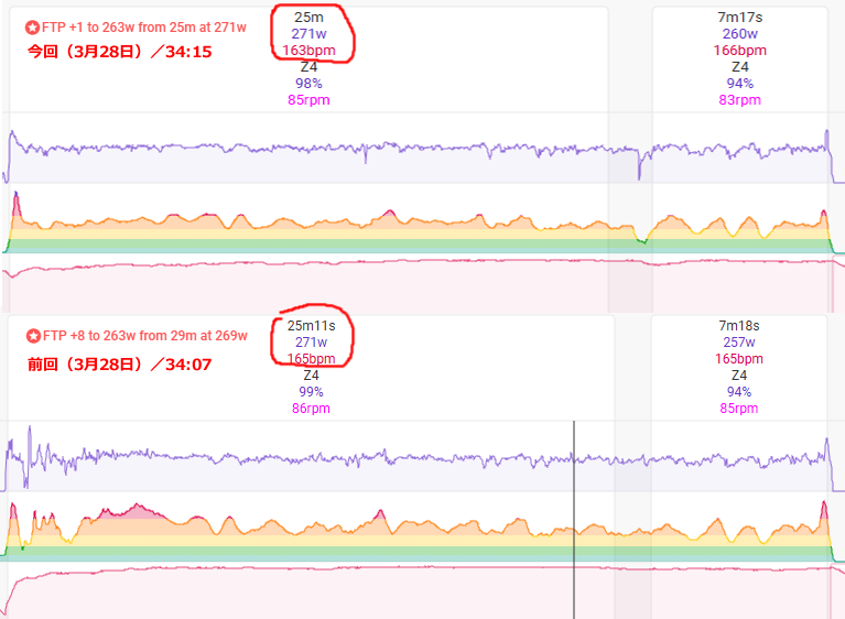 270Wで25分が限界です