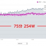 75分254W(PWR3.96)はもう余裕余裕(´_ゝ`)