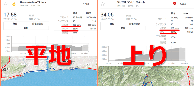 平地と上りのパワー比較！