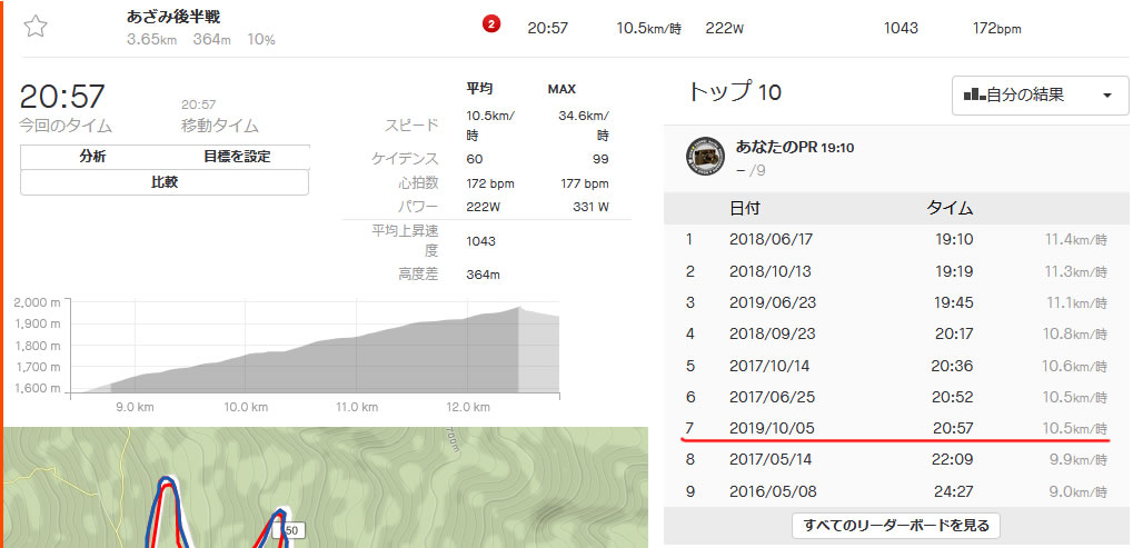 ふじあざみラインの後半で過去最低タイムを更新orz