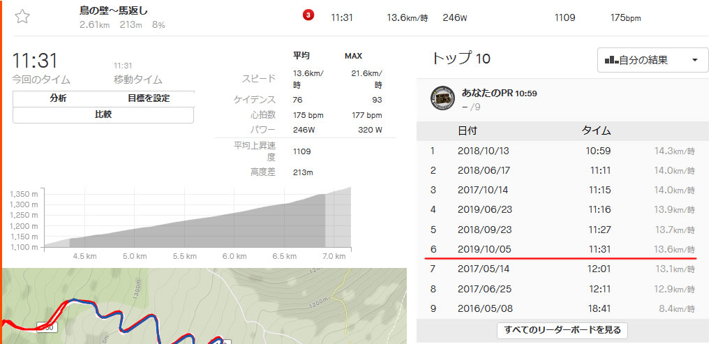 緩斜面区間で稼いだタイムを全部放出