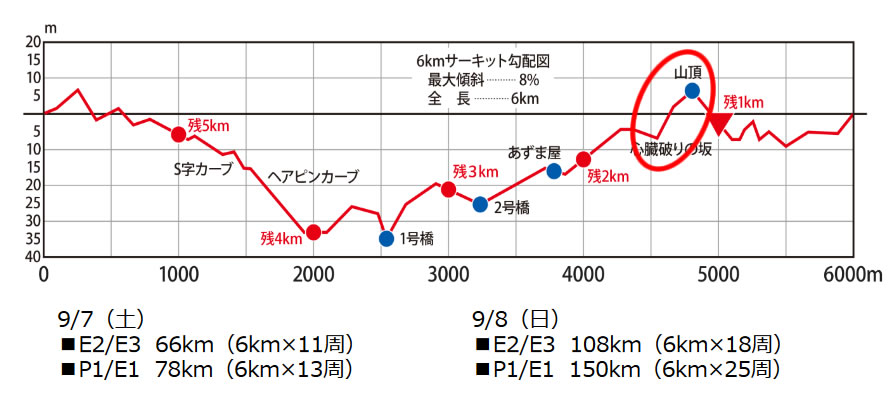 群馬CSCで有名なのが「心臓やぶりの坂」