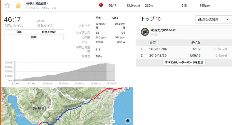 箱根旧道上り切るのに50分近くかかった(;´Д｀)