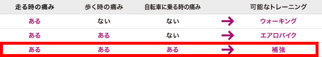 故障中のトレーニングは痛みの度合いで決める