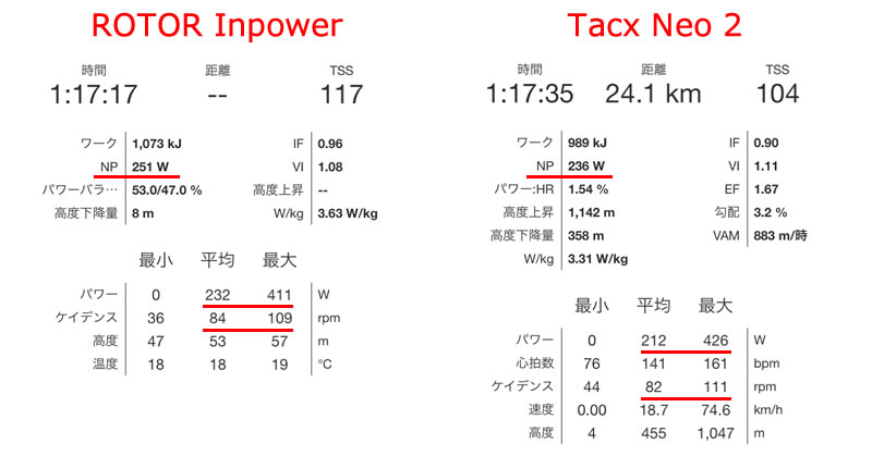 インパワーとNeo2のNPと平均パワーが20Wも違う